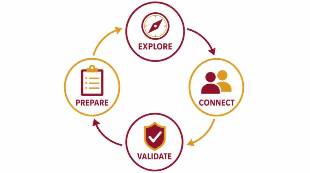 A cycle of explore, connect, validate and prepare